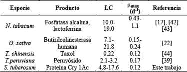 Tasas de crecimiento específico máxima reportadas para cultivos en suspensión de diferentes especies vegetales de importancia farmacéutica.