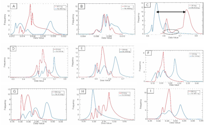 Histograms comparison of the spectral indices for mining and non-mining classes. Spectral indices: a = clay minerals, b = ferrous minerals, c = iron oxide (ferric minerals), d = TNDVI, e = NDVI, f = simple ratio, g = DVI, h = principal components, i = sqrt simple ratio. 