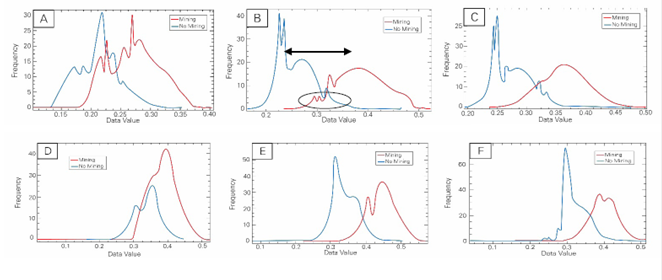 Histograms comparison of the images fusion techniques for mining and non-mining classes. Image fusiontechniques: Brovey fusion a = band1, b = band2, c = band3. Wavelet fusion d = band1, e = band2, f = band3. 