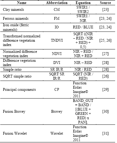 Spectral indices and image fusion techniques