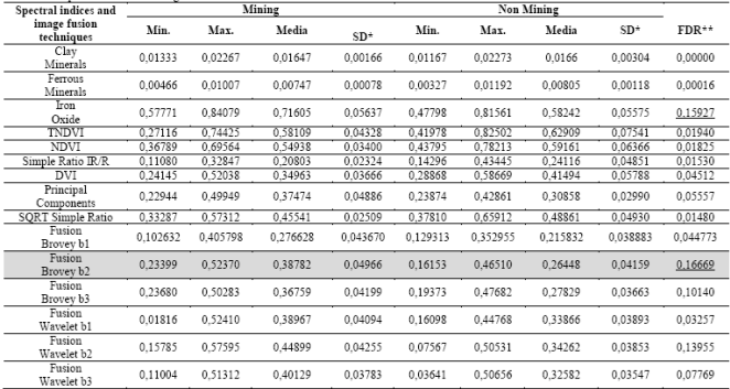 Discriminant power values according to Fisher’s ratio.