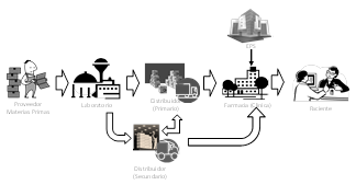 Actoresde la Cadena de suministros de medicamentos. 