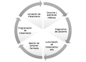 Ciclodel pedido por paciente de acuerdo a su tratamiento. 