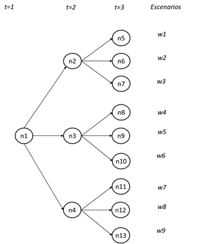 &Aacute;rbolde escenarios. Elaboraci&oacute;n propia
