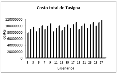 Costogesti&oacute;n inventario para la Tasigna