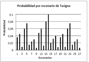 Escenariosposibles para la demanda de la Tasigna