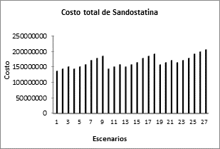 Costogesti&oacute;n inventario para la Sandostatina
