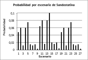 Escenariosposibles para la demanda de la Sandostatina.
