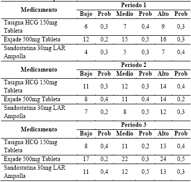Niveles de demanda para los tres medicamentos 