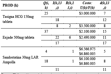 Resultados escenario 13 del modelo estoc&aacute;stico