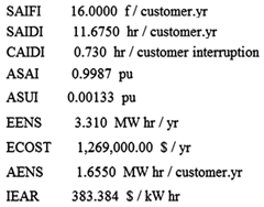 Results obtained by ETAP software. 