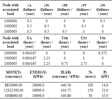 Data from the RELIABILITY-INPUT-DATA.xls file are completed using RELIABILITY-INPUT-DATA-AND-STATISTICS.xlsm.