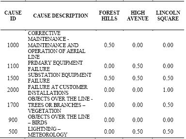 Data from the FAILURES-PER-NEIGHBORHOOD worksheet, which was taken from the RELIABILITY-STATISTICS.xls file.