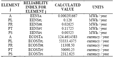 Contents of the EENS-ECOST-PER-ELEMENT worksheet, which was taken from the RELIABILITY-STATISTICS.xls file.