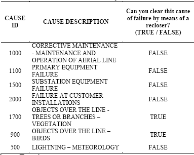 Causes of failure used for the second case study.