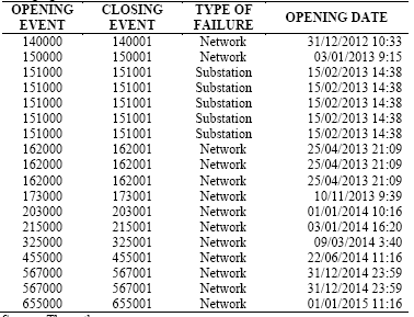 Content of columns A, B, C and D from the FAILURES worksheet belonging to the circuit.xls file.