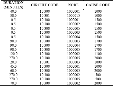Content of columns E, F, G and H from the FAILURES worksheet belonging to the circuit.xls file.