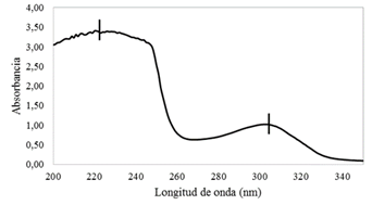 Espectro UV-vis para AgNPs sintetizadas utilizando el hongo de pudrición blanca de la madera anamorfo R1 de Bjerkandera sp con incubación de 144 h.