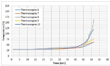 Specimen &lsquo;A&rsquo; external surface temperature - Standard (ST) plasterboard. 