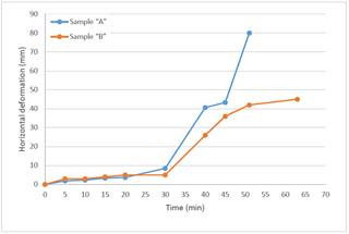 Deformation versus time.