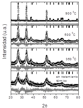 Refinamiento Rietveld correspondientes a muestras sintetizadas utilizando como solvente una mezcla de agua y etanol a un pH de 8 y dopada a 8% en moles de hierro obtenidos antes y despu&eacute;s de tratarlas t&eacute;rmicamente a 350&deg;C, 500&deg;C y 900&deg;C