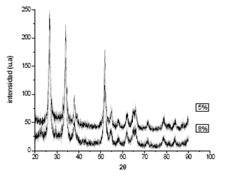 Difractogramas de rayos X correspondientes a la casiterita, a un pH de 8, dopadas con diferentes porcentajes de Fe (5% y 8%), y tratadas t&eacute;rmicamente a 500&deg;C durante una hora.