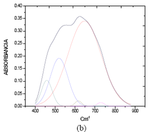 Deconvoluci&oacute;n entre 400 y 900 cm-1 de los espectros IR de las muestras sintetizadas a pH 8 y tratadas t&eacute;rmicamente a 500&deg;C (a) muestra dopada con 5% en moles de Fe (b) muestra dopada con 8% de Fe.
