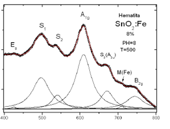 Deconvoluci&oacute;n espectro Raman, entre 400 y 800 cm-1, de una muestra cer&aacute;mica de &oacute;xido de esta&ntilde;o sintetizada a pH 8, utilizando como solvente una mezcla de agua -etanol, y dopada con 8% de hierro.