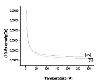 Curvas de susceptibilidad magn&eacute;tica correspondientes SnO2 dopada con 8% y 5% en moles de Fe sintetizadas a pH 8.