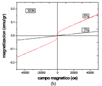 Curvas de la magnetizaci&oacute;n en funci&oacute;n del campo magn&eacute;tico correspondientes a una muestra de SnO2 dopada con 8% y 5% en moles de Fe sintetizadas a pH 8 (a) para 5K. (b) para 300K.