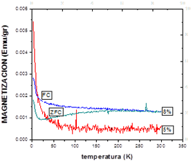 Curvas de magnetizaci&oacute;n en funci&oacute;n de la temperatura a campo cero (ZFC) y a 100 Oe (FC), correspondiente al SnO2 dopado con 5% en moles de Fe sintetizada a pH 10.
