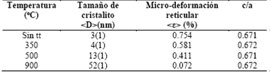 Par&aacute;metros obtenidos del refinamiento Rietveld realizados a los difractogramas de las muestras dopados con 8% de Fe, sintetizadas a pH 8. 