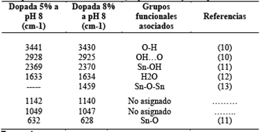 Grupos funcionales asociados a las bandas presentes en los espectros correspondientes a muestras de SnO2 dopadas al 5% y 8% a pH 8.