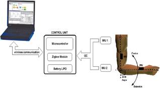 Block diagram of the inertial sensor-based electrogoniometer developed.