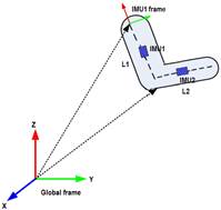 Relation of IMU’s frame with global frame. Joint rotation is defined as the orientation of a distal segment with respect to a proximal segment.