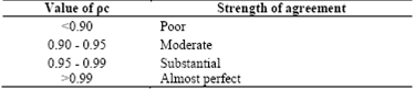 Descriptive scale for values of the concordance correlation coefficient