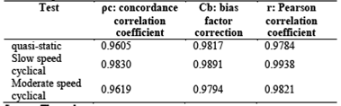 Concordance correlation coefficient ρC for quasi-static, slow speed and moderate speed movements