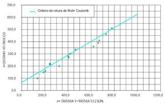 Ensayos presiom&eacute;tricos en margas azules, no alteradas, de consistencia dura a muy dura.