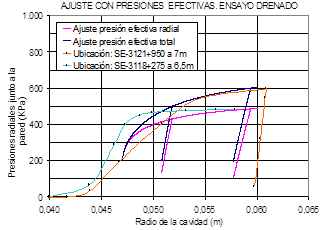 Ensayos presiom&eacute;tricos en margas azules, alteradas, de consistencia blanda a firme.