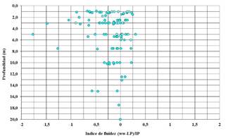 Relaci&oacute;n entre el &iacute;ndice de fluidez y la profundidad.
