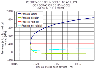 Presiones efectivas en la pared del sondeo.