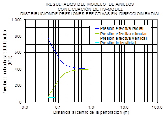 Evoluci&oacute;n de las presiones en el interior del terreno (etapa intermedia del proceso de carga).