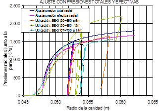 Ensayos presiom&eacute;tricos en margas azules, no alteradas, de consistencia dura a muy dura.