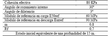 Par&aacute;metros del HS-Model para las margas no alteradas de consistencia dura a muy dura.