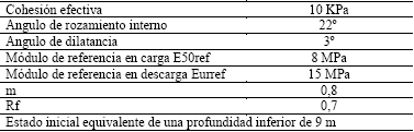 Par&aacute;metros del HS-Model para margas alteradas de consistencia blanda a firme