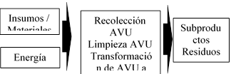 Límite del sistema de producción de biodiesel de AVU.