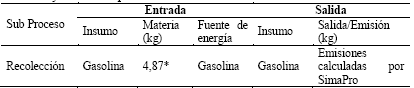Entradas y salidas etapa de recolección de AVU. 