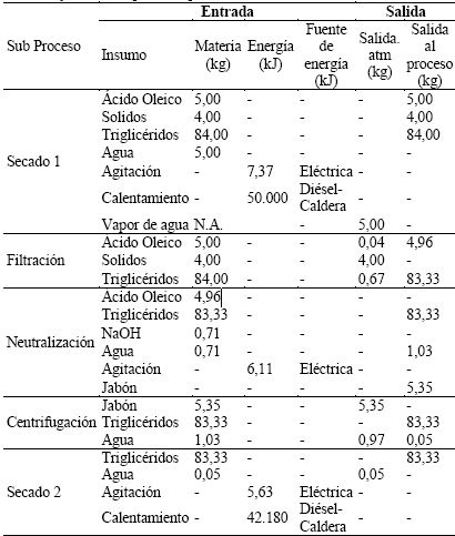 Entradas y salidas etapa de limpieza AVU. 