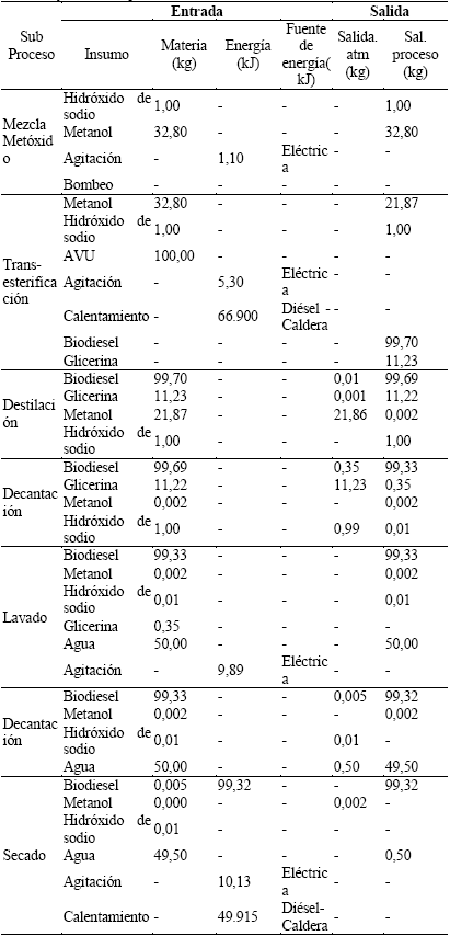 Entradas y salidas etapa de transformación de AVU