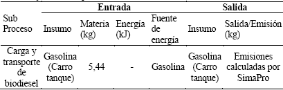 Entradas y salidas etapa distribución de AVU. 